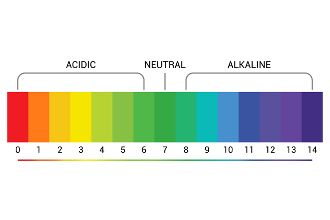 Soil pH Scale where 0 to 6 = acidic; 7 is neutral, 8 to 14 = alkaline, and each number on the scale is banded with a different colour from red through to indigo (ROYGBIV)